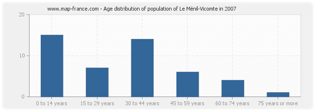 Age distribution of population of Le Ménil-Vicomte in 2007